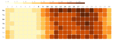 Qlik Visualizing the busy-ness