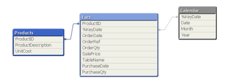 Correct QlikView Data Structure