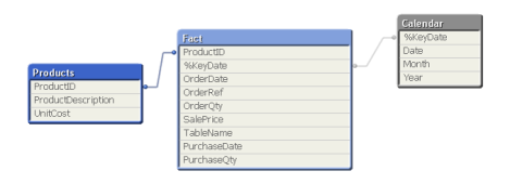 Correct QlikView Data Structure
