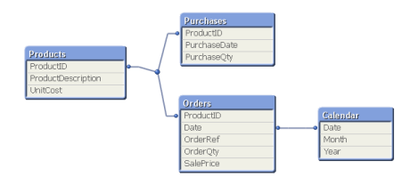 Incorrect QlikView Structure