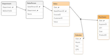 Section Access Reduction Data Model